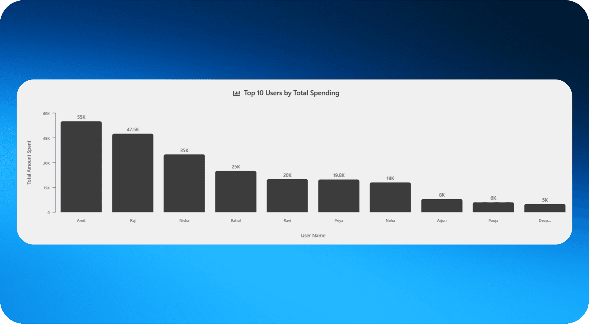Data Visualization Insights